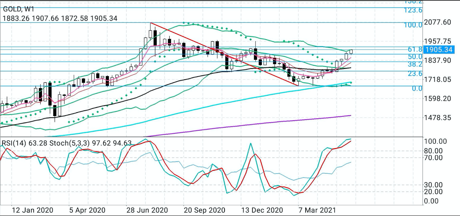 Gold Weekly