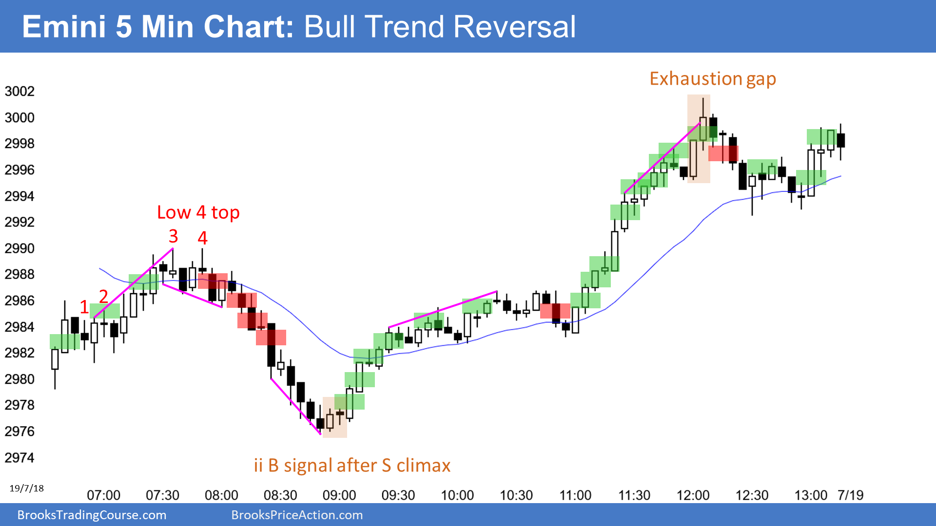 Emini S&P 500