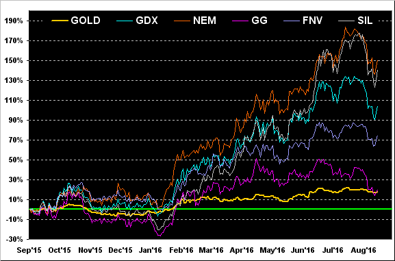 Gold Comparison Chart