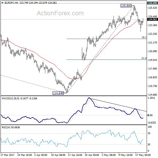 EUR/JPY 4 Hours Chart