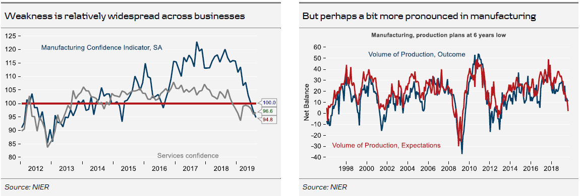 Manufacturing Confidence/Volume Of Production