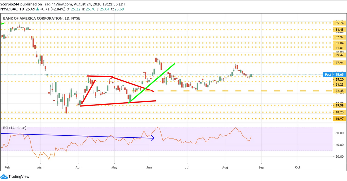 Bank Of America Daily Chart