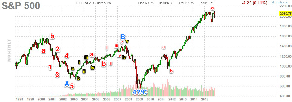 2015 s p. кризис 2008 график sp500. график s&p500 до 2022 года. Tesla model s p85 i. S p 500 index.