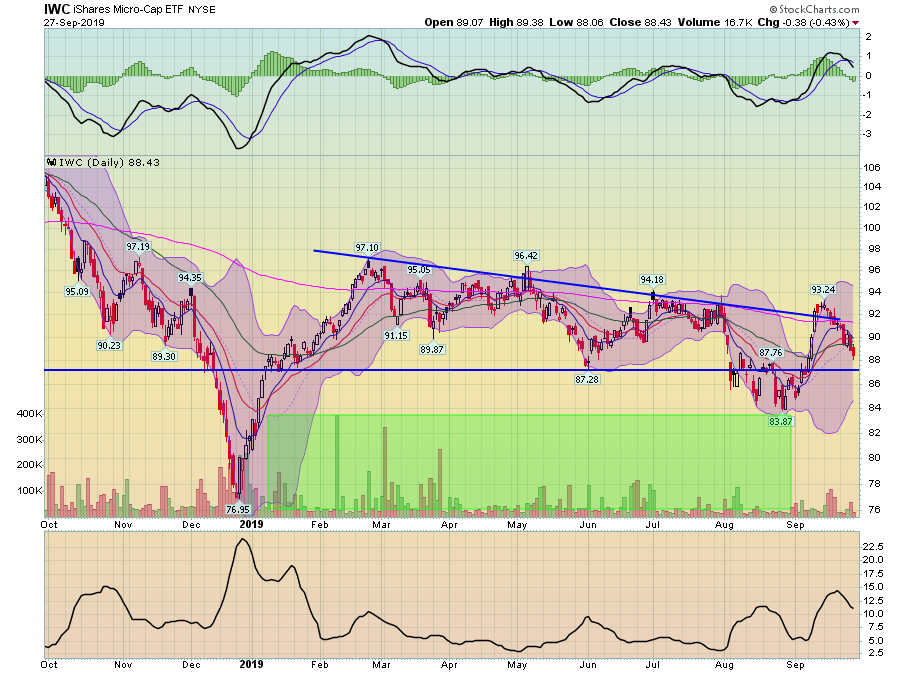 IWC Daily Chart