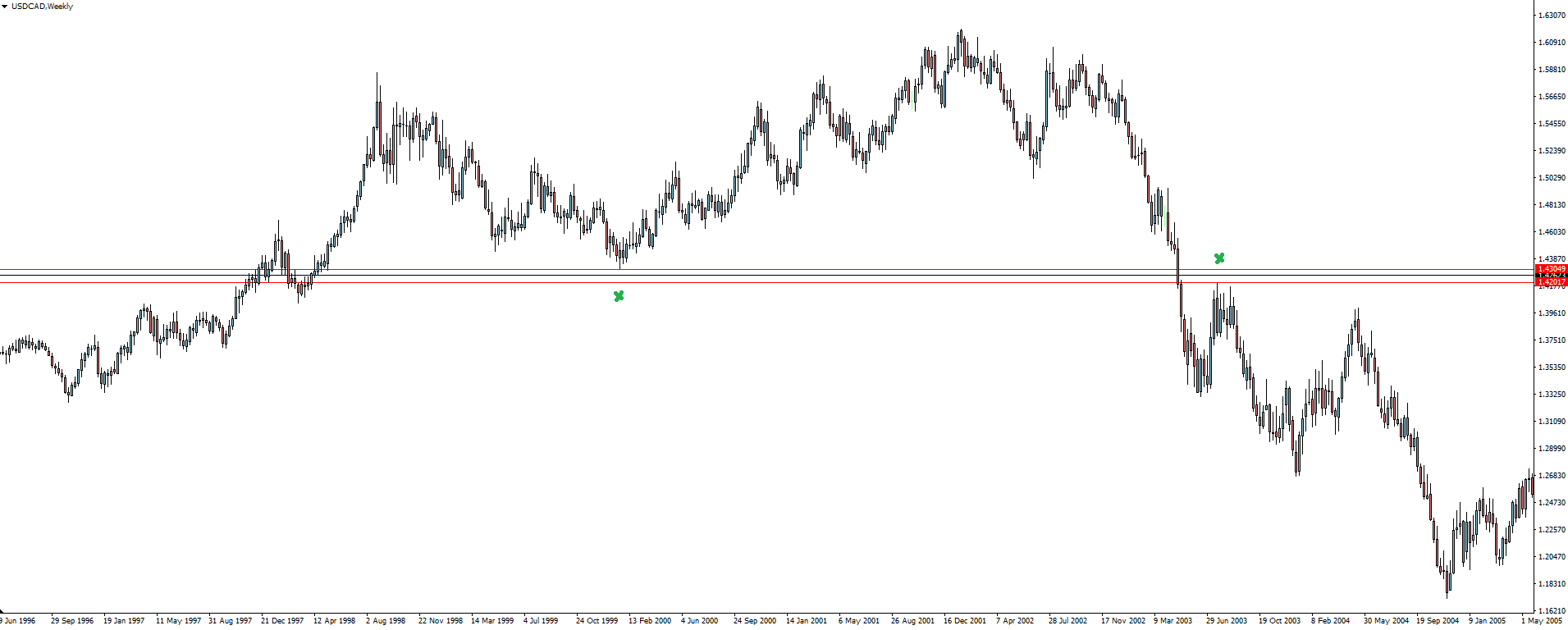 USD/CAD Weekly Chart