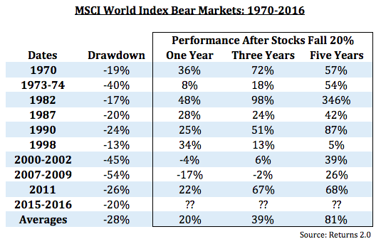 World Index Bear Markets