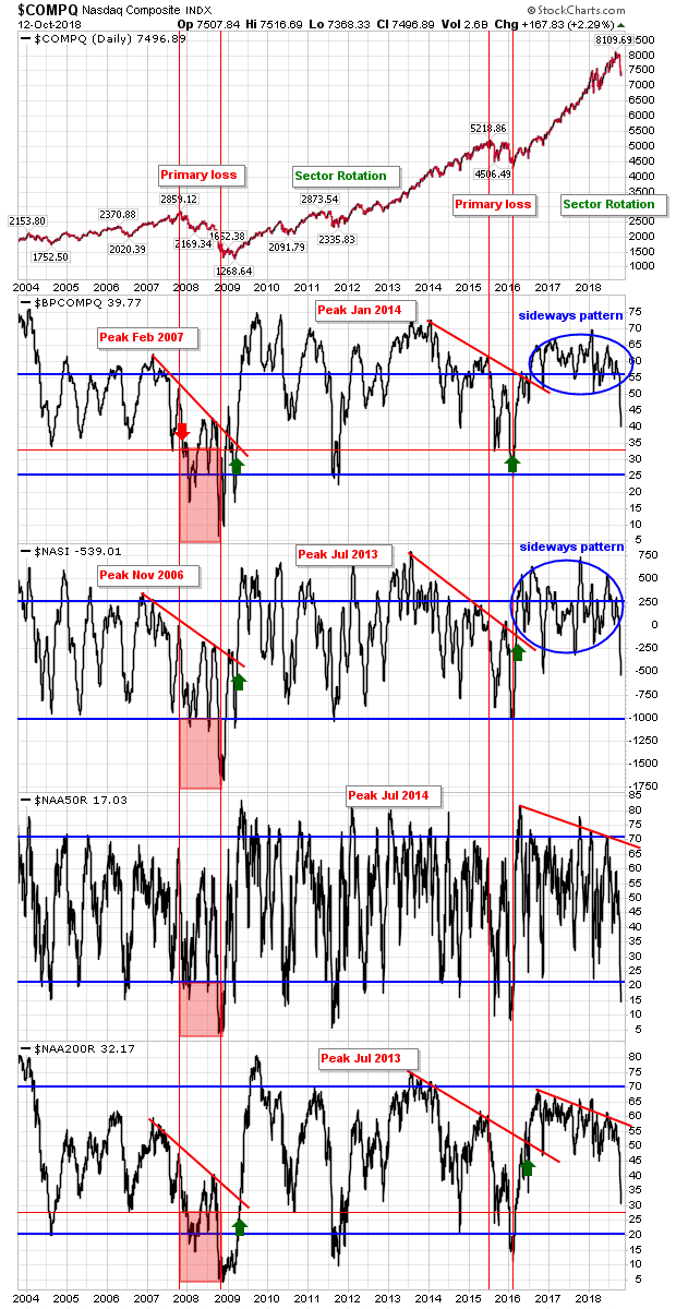 COMPQ Daily Chart