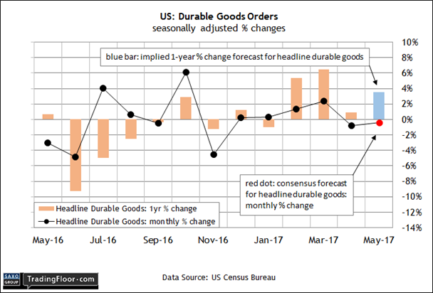 US Durables Goods Orders