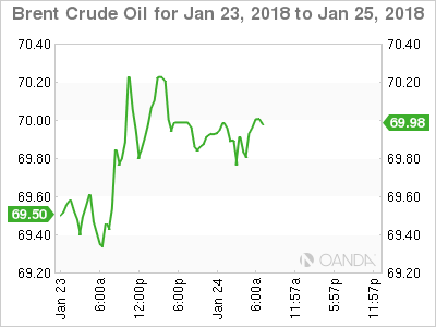Brent Crude Oil for Jan 23-25, 2018