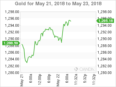 Gold Chart for May 21-23, 2018