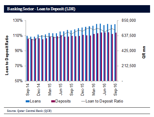 Banking Sector - Loan to Deposit