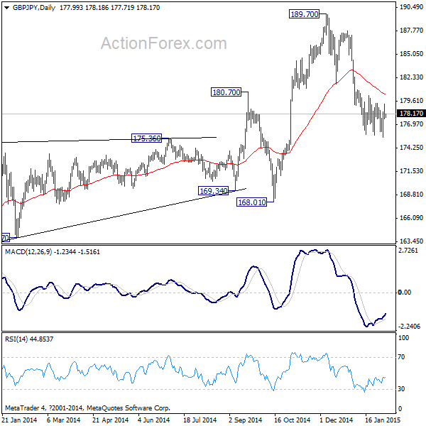 GBP/JPY Daily Chart