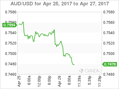 AUD/USD For Apr 25 - 27, 2017