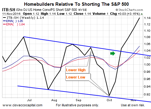 Homebuilders Vs. Shorting The S&P 500