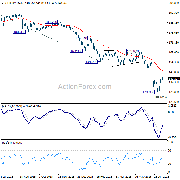 GBP/JPY Daily Chart