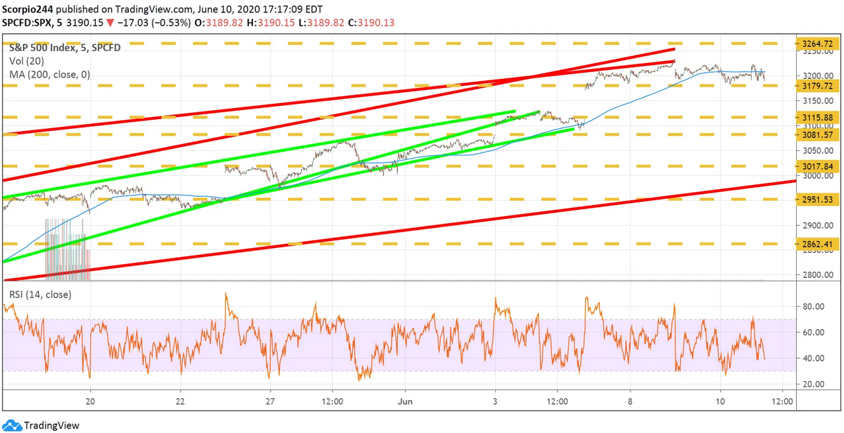 S&P 500 Index Chart