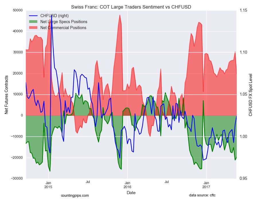 Swiss Franc: COT Large Traders Sentiment Vs CHF/USD Chart