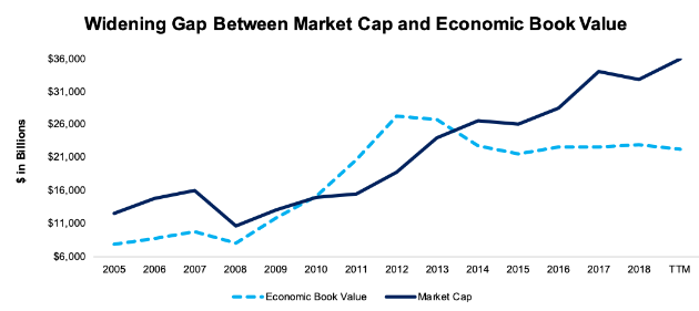 Market Cap Vs. Economic Book Value Since 2005