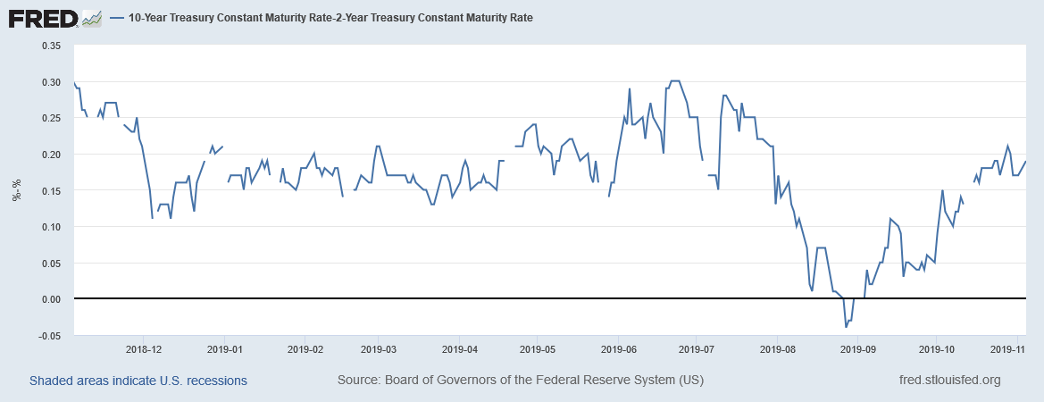 10 Year Treasury Yield Chart