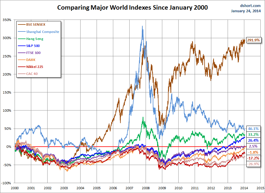 Comparing Major World Indexes
