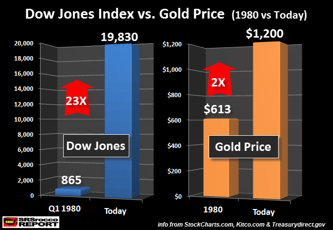 Dow Jones vs Gold 1980-2017