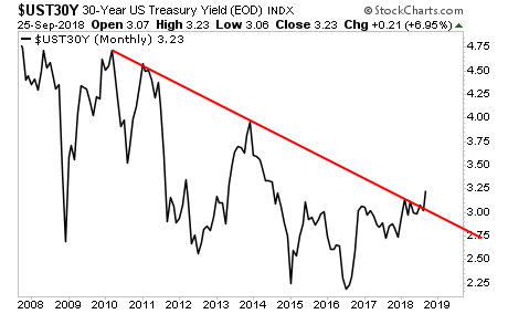 UST30Y Monthly Chart