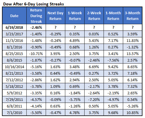 Dow after 6day losing streaks