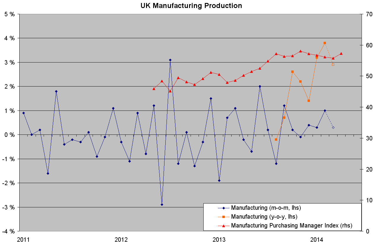 UK Manufacturing Production
