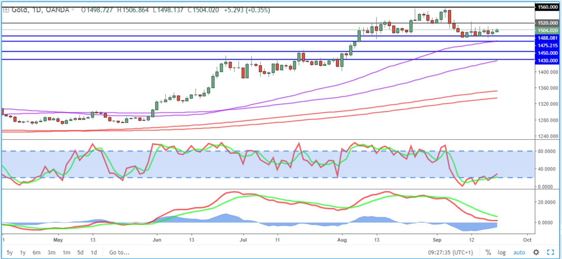 Gold Daily Chart