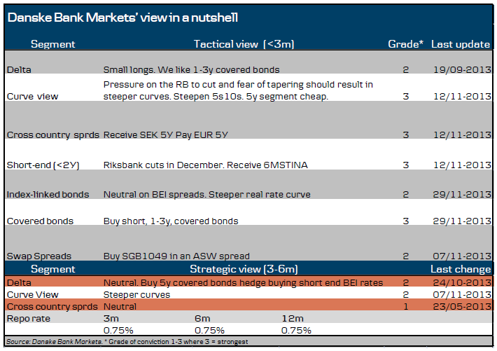 Markets’ view in a nutshell