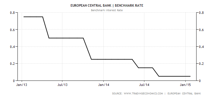 ECB Benchmark Rate
