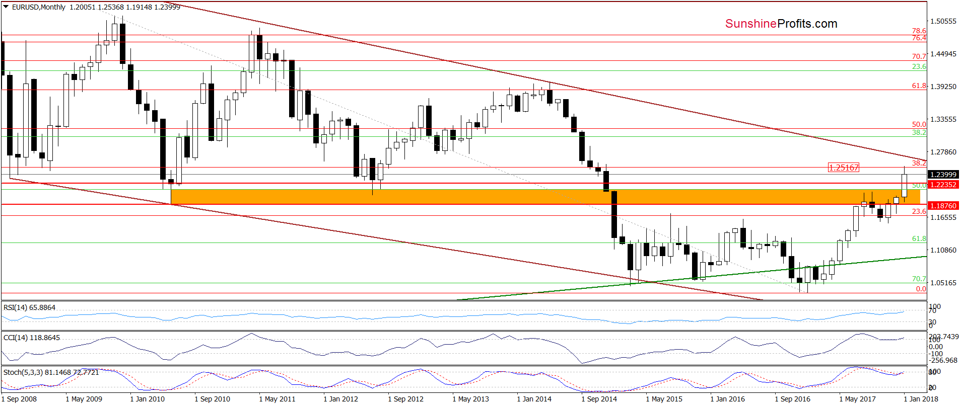 EUR/USD Monthly Chart