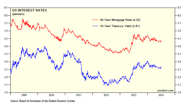 U.S. Interest Rates: 30-Year Mortgage Rate vs. 10-Yr Treasury Yield