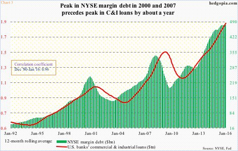 Peak in NYSE Margin Debt in 2000, 2007 Precedes Peak in C&I Loans