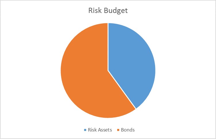 Risk Budget