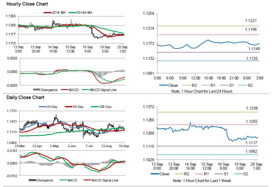 EUR/USD Movement