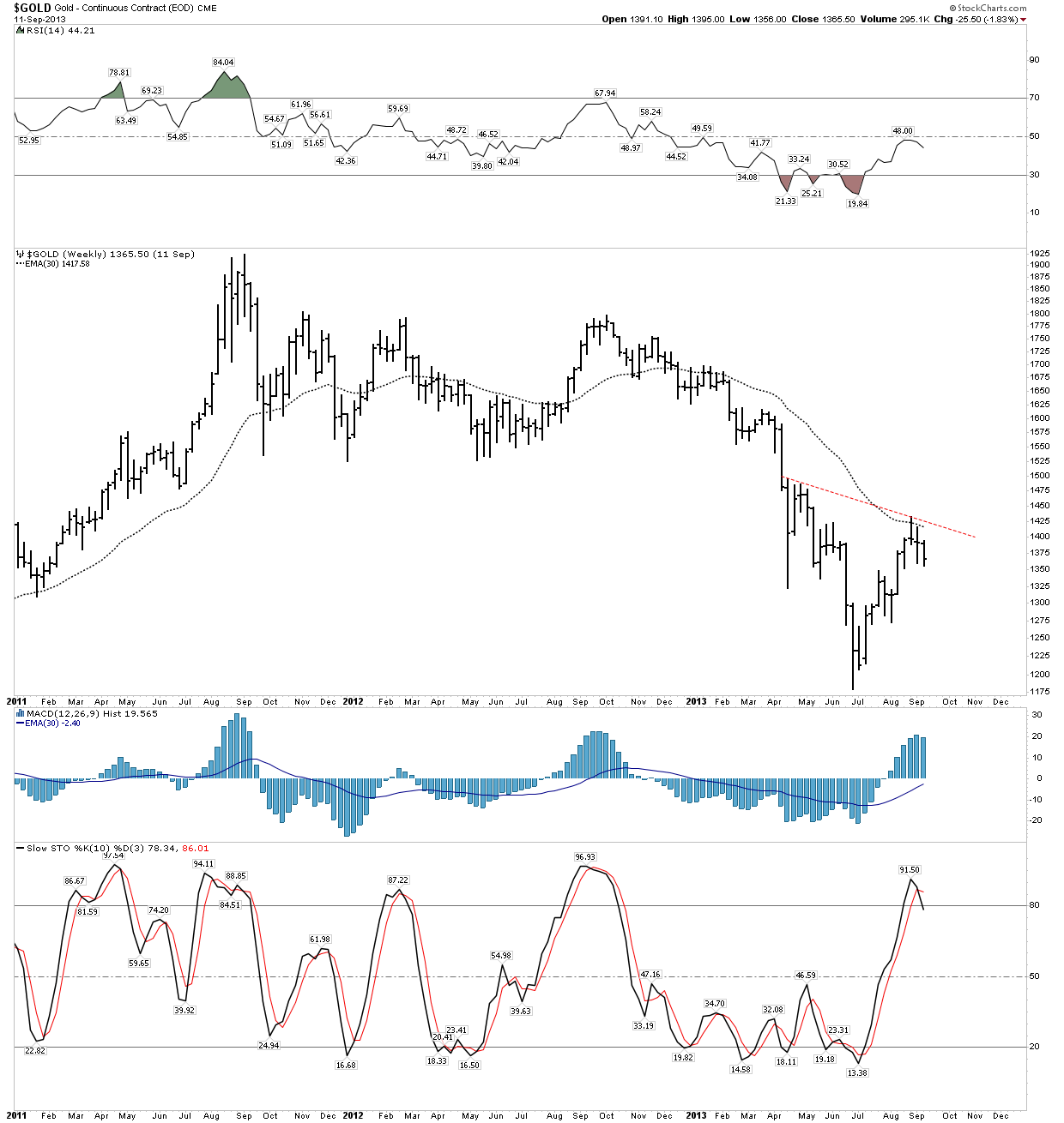 Gold Weekly 2011-2017