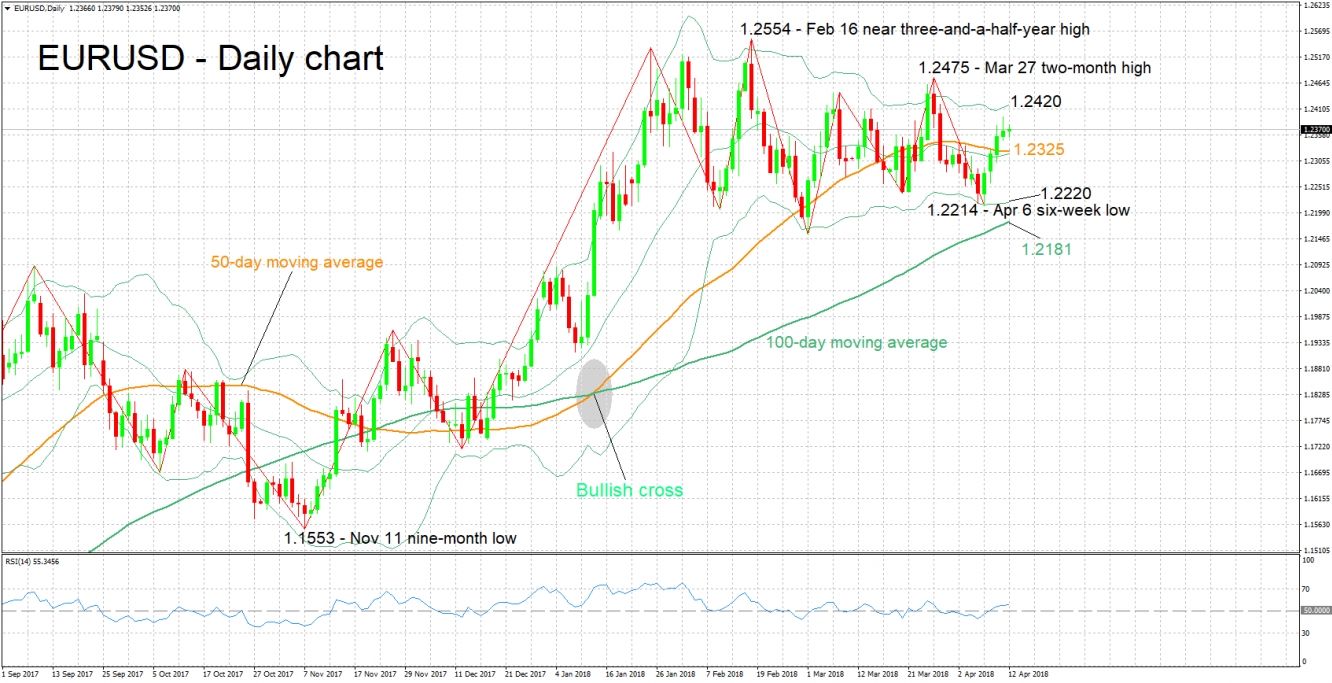 EUR/USD Daily Chart - Apr 12