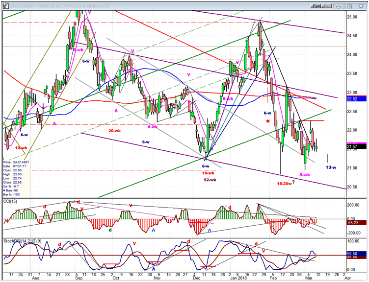 GDX (Gold miners ETF)