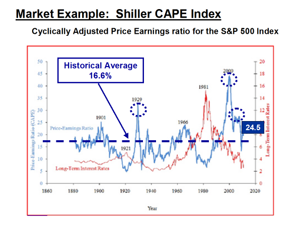 Shiller Cape Index