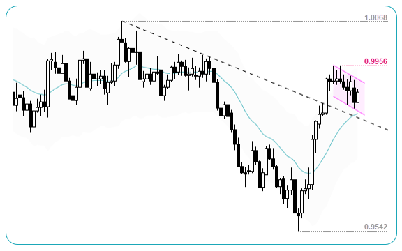 USD/CHF Daily Chart