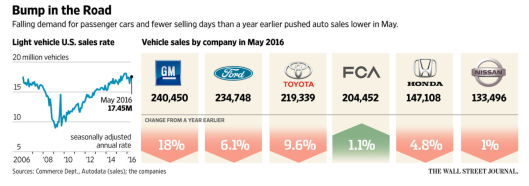 Vehicle Sales