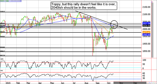 ES S&P 500 Futures Daily Chart