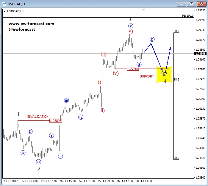 usdcad, 1h