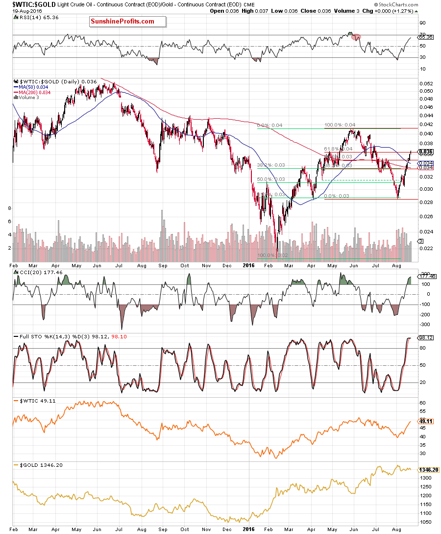 WTIC & Gold Daily Chart