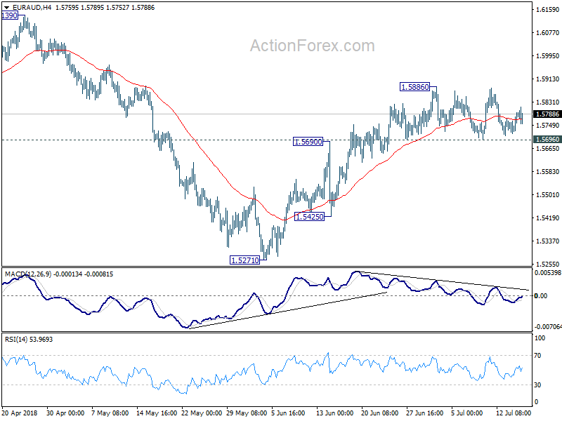 EUR/AUD 4 Hour Chart