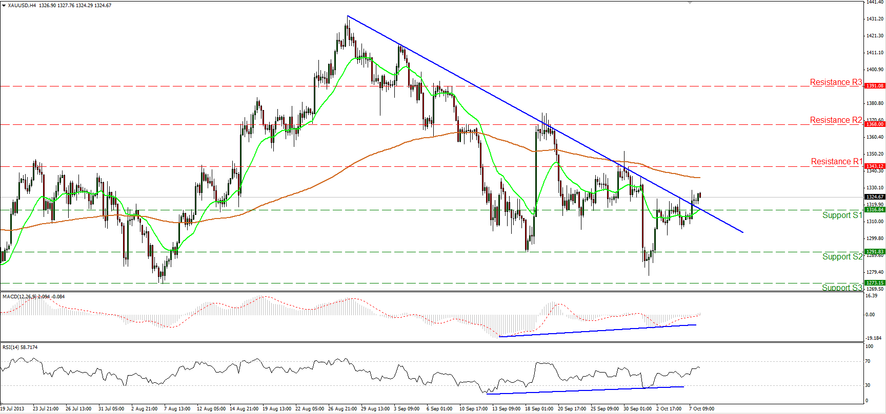 Gold Hourly Chart