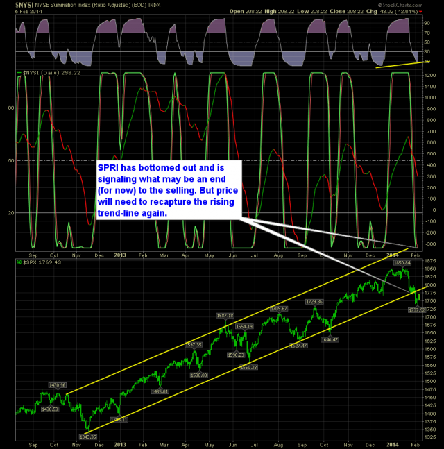 NYSI Daily Chart