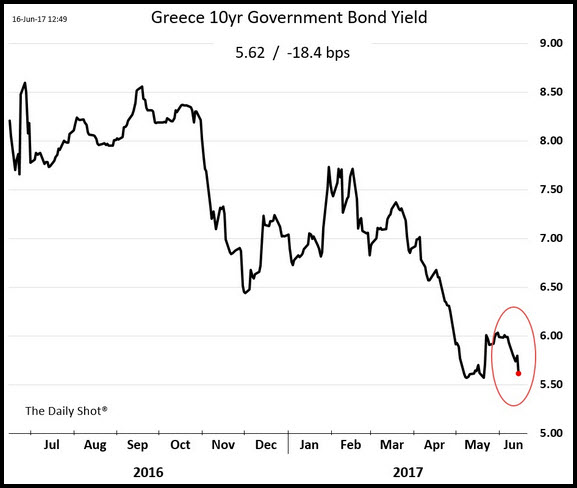Greece 10-Yr Bonds