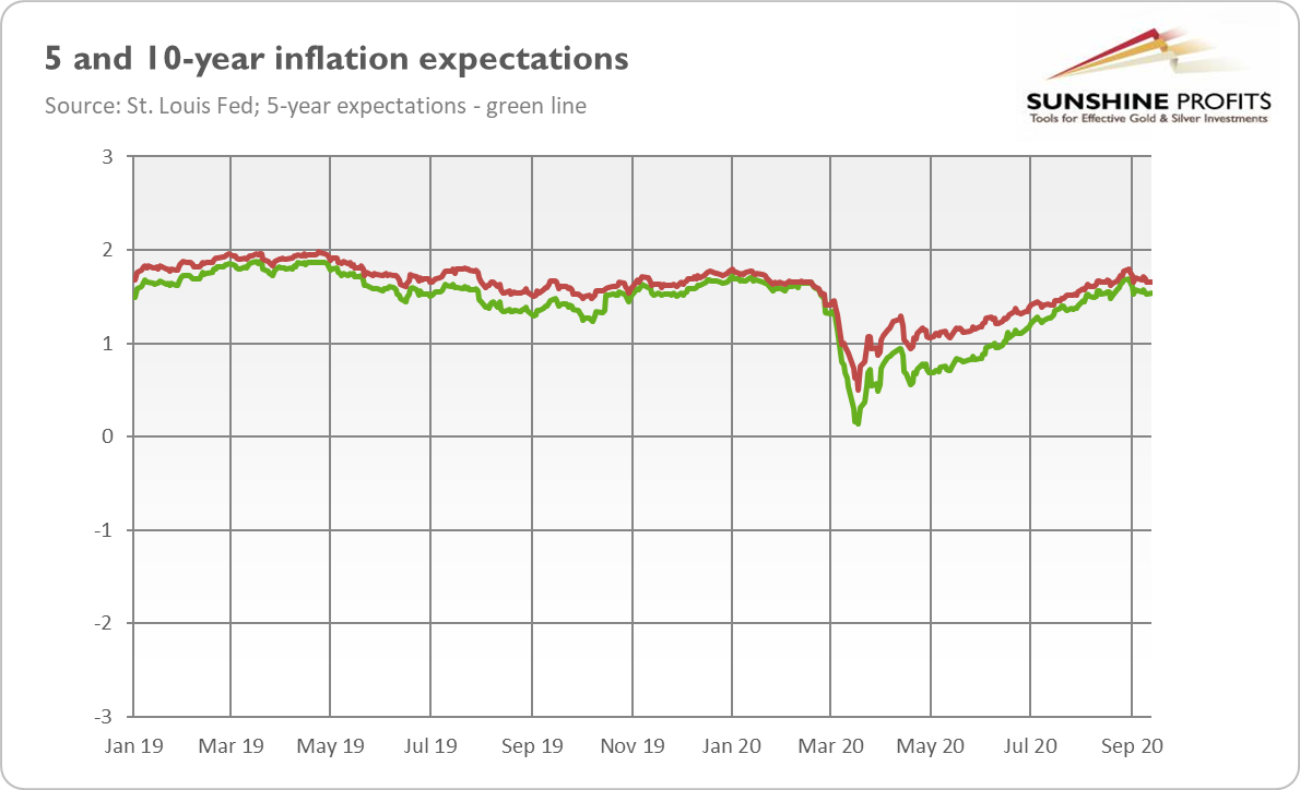 5 & 10 Year Inflation Expectations